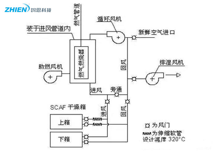 熱風(fēng)干燥系統(tǒng)的原理、組成、應(yīng)用組成