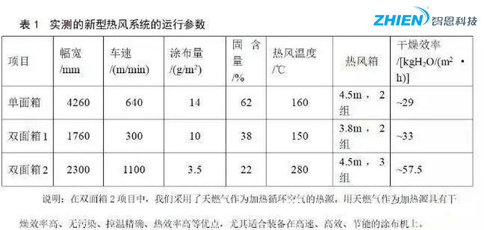 熱風(fēng)干燥系統(tǒng)的原理、組成、應(yīng)用組成